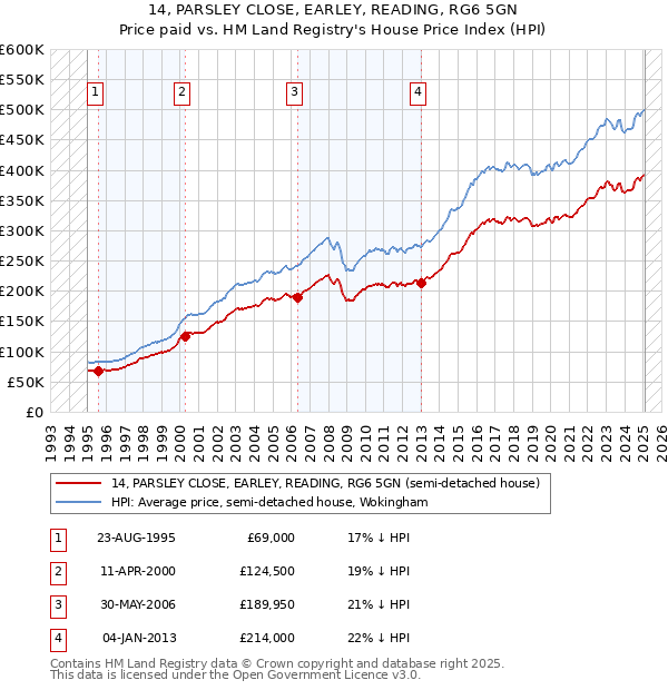 14, PARSLEY CLOSE, EARLEY, READING, RG6 5GN: Price paid vs HM Land Registry's House Price Index