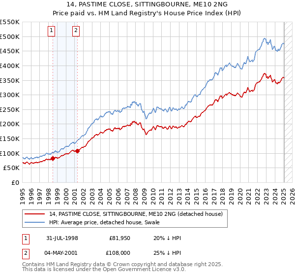14, PASTIME CLOSE, SITTINGBOURNE, ME10 2NG: Price paid vs HM Land Registry's House Price Index