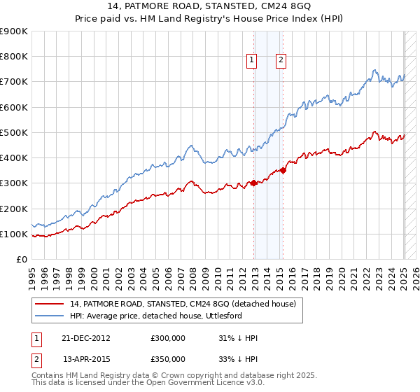 14, PATMORE ROAD, STANSTED, CM24 8GQ: Price paid vs HM Land Registry's House Price Index