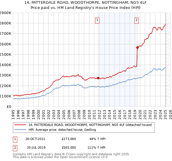 14, PATTERDALE ROAD, WOODTHORPE, NOTTINGHAM, NG5 4LF: Price paid vs HM Land Registry's House Price Index