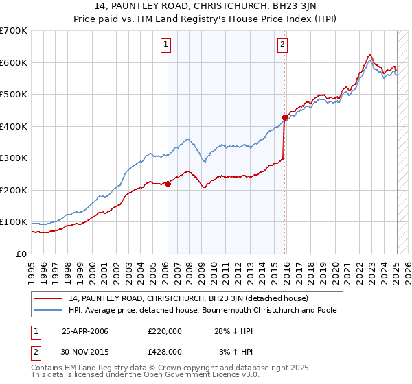 14, PAUNTLEY ROAD, CHRISTCHURCH, BH23 3JN: Price paid vs HM Land Registry's House Price Index