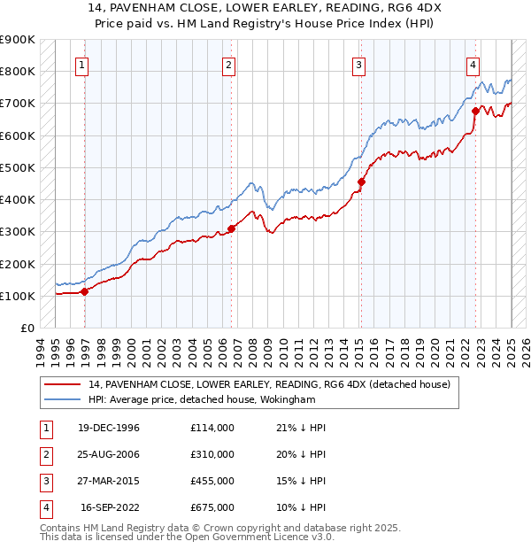 14, PAVENHAM CLOSE, LOWER EARLEY, READING, RG6 4DX: Price paid vs HM Land Registry's House Price Index