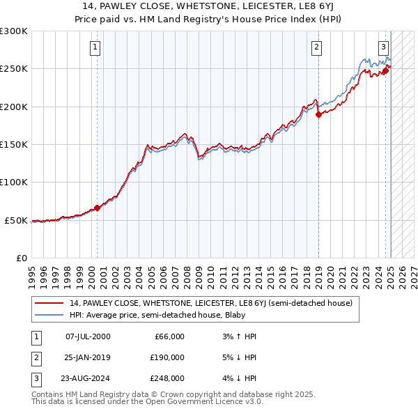 14, PAWLEY CLOSE, WHETSTONE, LEICESTER, LE8 6YJ: Price paid vs HM Land Registry's House Price Index