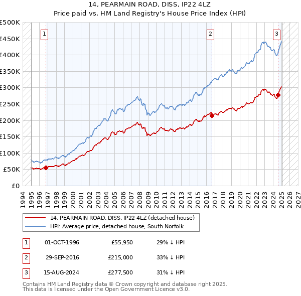 14, PEARMAIN ROAD, DISS, IP22 4LZ: Price paid vs HM Land Registry's House Price Index