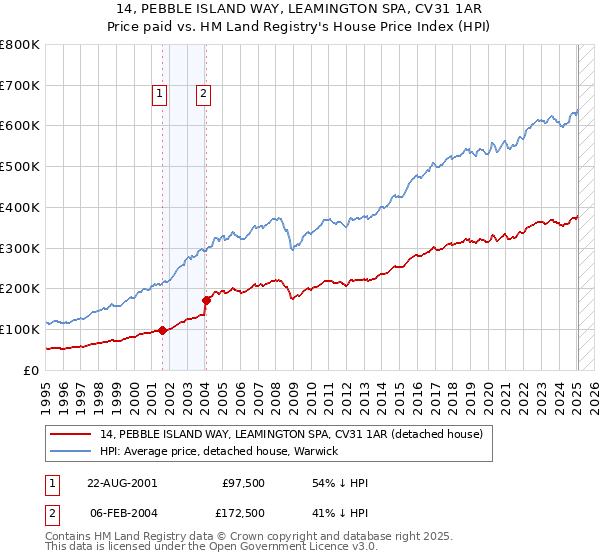 14, PEBBLE ISLAND WAY, LEAMINGTON SPA, CV31 1AR: Price paid vs HM Land Registry's House Price Index