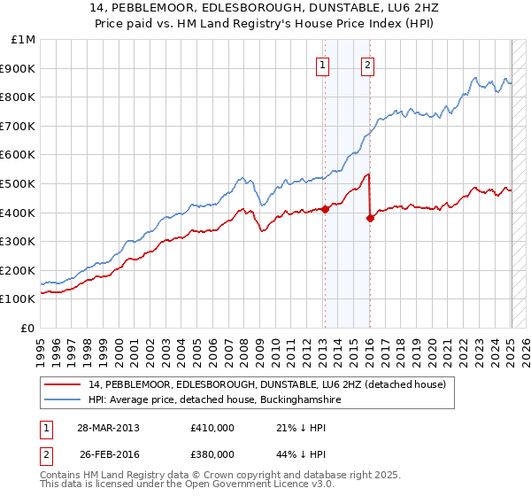 14, PEBBLEMOOR, EDLESBOROUGH, DUNSTABLE, LU6 2HZ: Price paid vs HM Land Registry's House Price Index