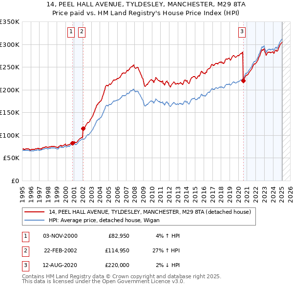 14, PEEL HALL AVENUE, TYLDESLEY, MANCHESTER, M29 8TA: Price paid vs HM Land Registry's House Price Index