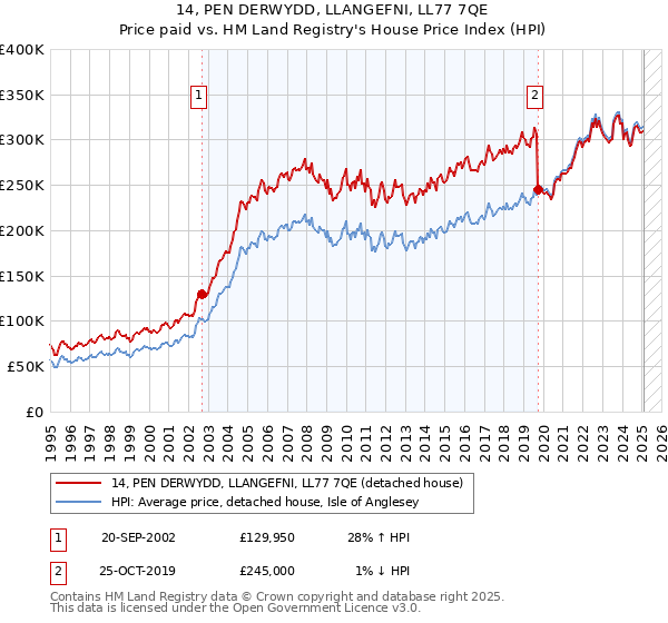 14, PEN DERWYDD, LLANGEFNI, LL77 7QE: Price paid vs HM Land Registry's House Price Index