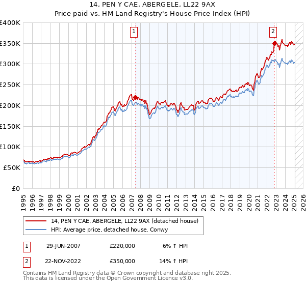 14, PEN Y CAE, ABERGELE, LL22 9AX: Price paid vs HM Land Registry's House Price Index