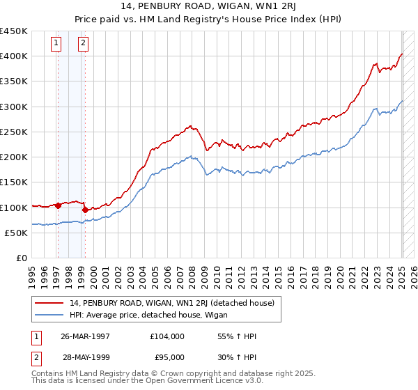 14, PENBURY ROAD, WIGAN, WN1 2RJ: Price paid vs HM Land Registry's House Price Index