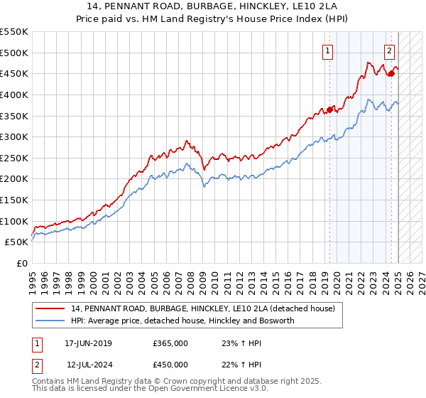 14, PENNANT ROAD, BURBAGE, HINCKLEY, LE10 2LA: Price paid vs HM Land Registry's House Price Index