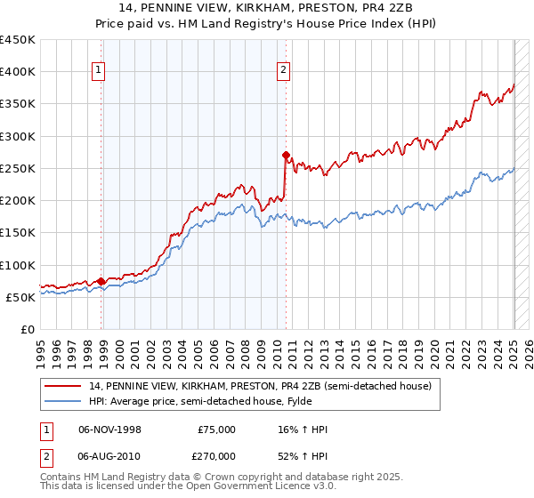 14, PENNINE VIEW, KIRKHAM, PRESTON, PR4 2ZB: Price paid vs HM Land Registry's House Price Index