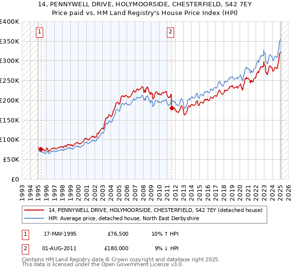 14, PENNYWELL DRIVE, HOLYMOORSIDE, CHESTERFIELD, S42 7EY: Price paid vs HM Land Registry's House Price Index