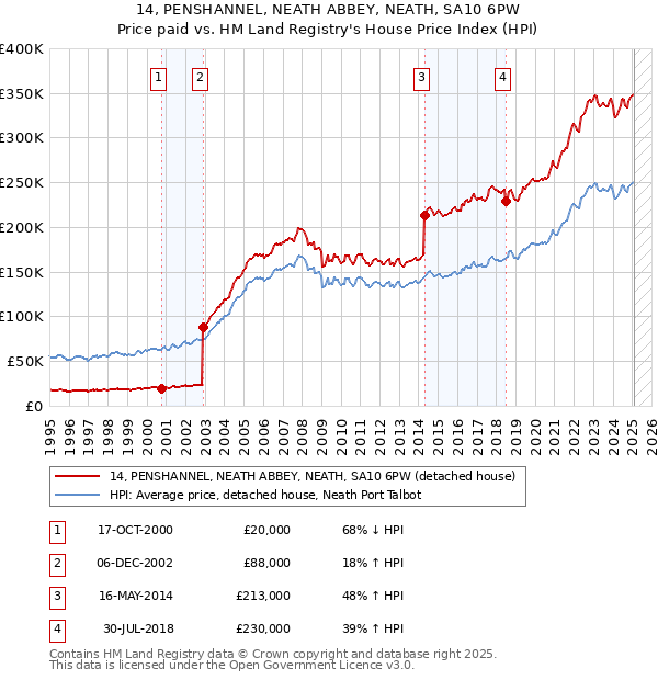14, PENSHANNEL, NEATH ABBEY, NEATH, SA10 6PW: Price paid vs HM Land Registry's House Price Index