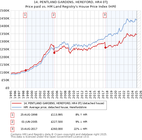 14, PENTLAND GARDENS, HEREFORD, HR4 0TJ: Price paid vs HM Land Registry's House Price Index