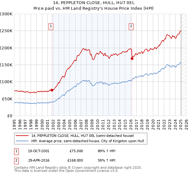 14, PEPPLETON CLOSE, HULL, HU7 0EL: Price paid vs HM Land Registry's House Price Index