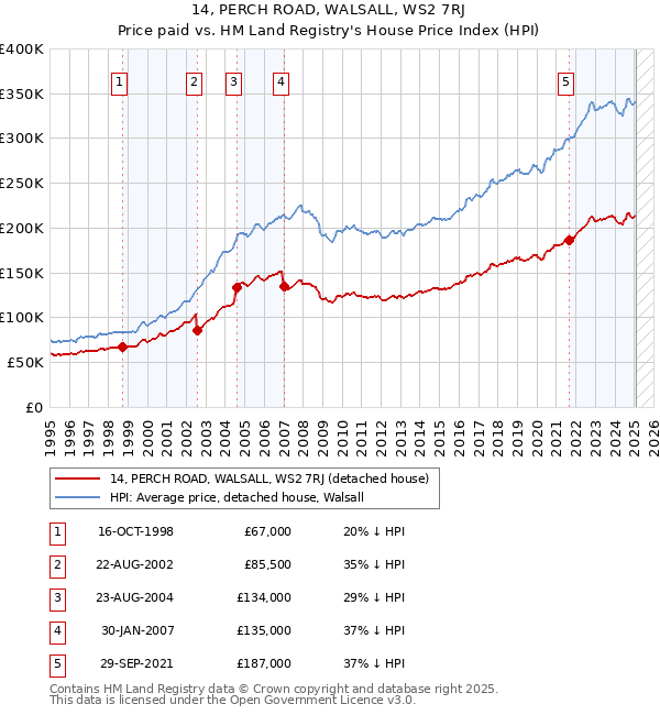 14, PERCH ROAD, WALSALL, WS2 7RJ: Price paid vs HM Land Registry's House Price Index