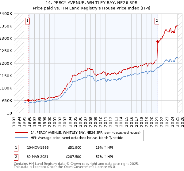 14, PERCY AVENUE, WHITLEY BAY, NE26 3PR: Price paid vs HM Land Registry's House Price Index