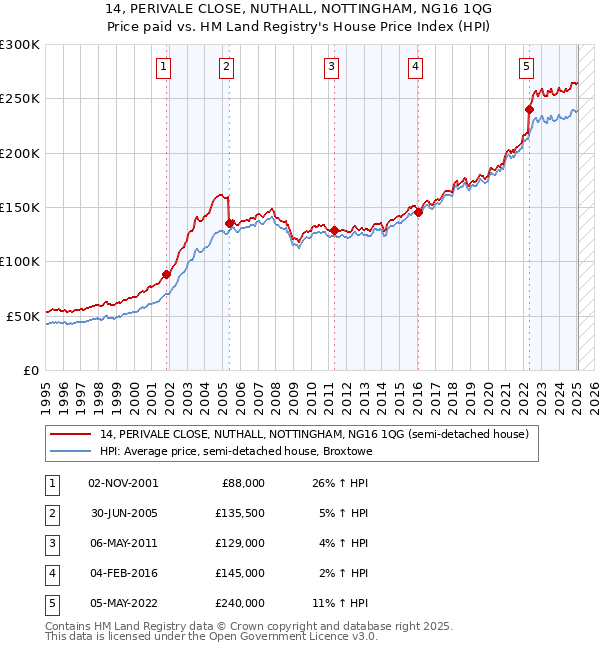 14, PERIVALE CLOSE, NUTHALL, NOTTINGHAM, NG16 1QG: Price paid vs HM Land Registry's House Price Index