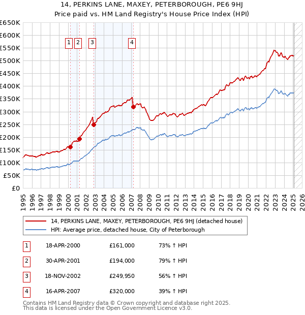 14, PERKINS LANE, MAXEY, PETERBOROUGH, PE6 9HJ: Price paid vs HM Land Registry's House Price Index