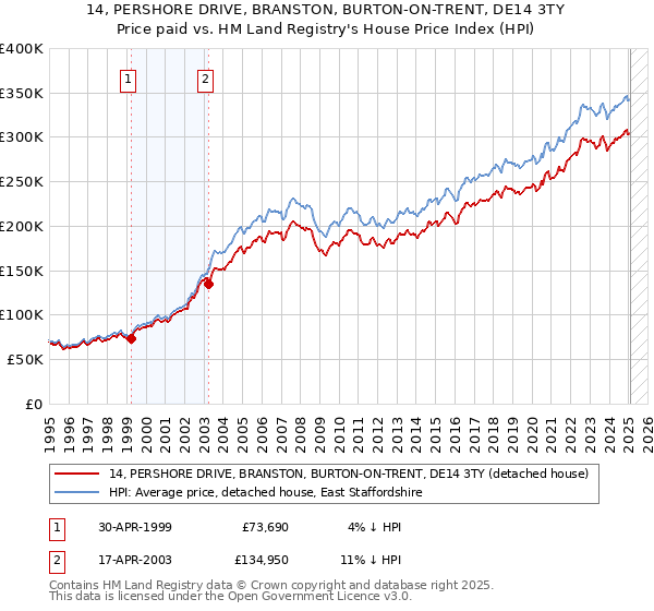 14, PERSHORE DRIVE, BRANSTON, BURTON-ON-TRENT, DE14 3TY: Price paid vs HM Land Registry's House Price Index