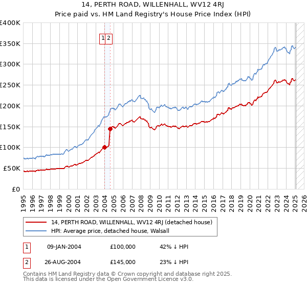14, PERTH ROAD, WILLENHALL, WV12 4RJ: Price paid vs HM Land Registry's House Price Index