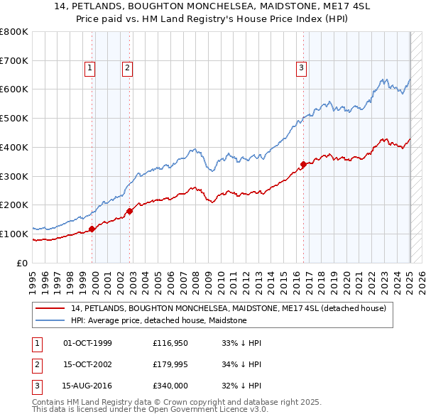 14, PETLANDS, BOUGHTON MONCHELSEA, MAIDSTONE, ME17 4SL: Price paid vs HM Land Registry's House Price Index