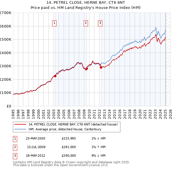 14, PETREL CLOSE, HERNE BAY, CT6 6NT: Price paid vs HM Land Registry's House Price Index