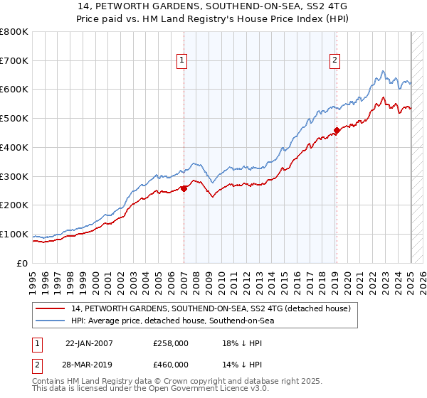 14, PETWORTH GARDENS, SOUTHEND-ON-SEA, SS2 4TG: Price paid vs HM Land Registry's House Price Index