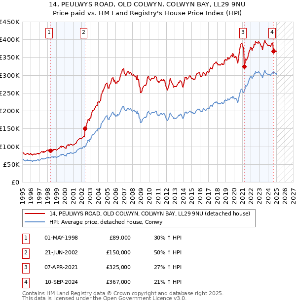 14, PEULWYS ROAD, OLD COLWYN, COLWYN BAY, LL29 9NU: Price paid vs HM Land Registry's House Price Index