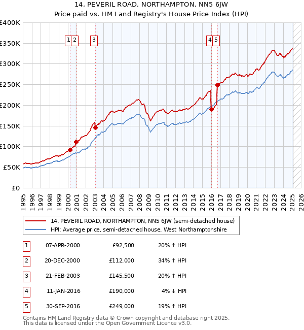 14, PEVERIL ROAD, NORTHAMPTON, NN5 6JW: Price paid vs HM Land Registry's House Price Index