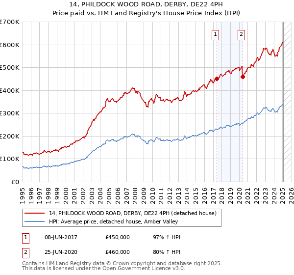 14, PHILDOCK WOOD ROAD, DERBY, DE22 4PH: Price paid vs HM Land Registry's House Price Index