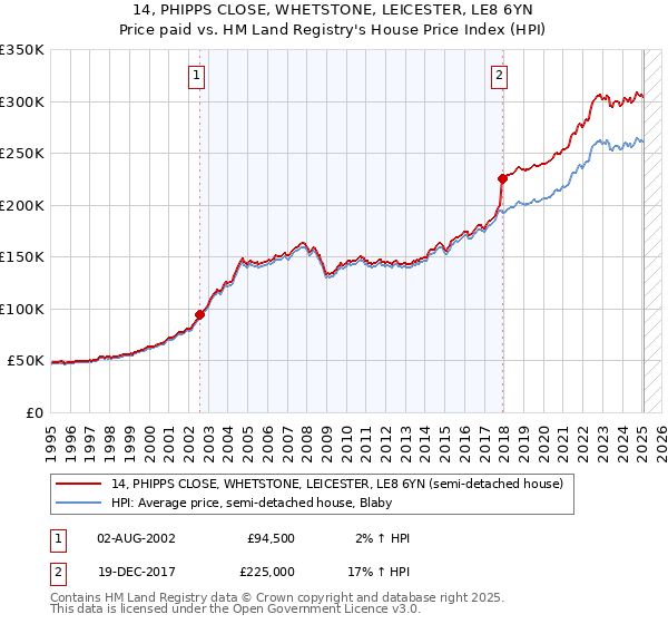 14, PHIPPS CLOSE, WHETSTONE, LEICESTER, LE8 6YN: Price paid vs HM Land Registry's House Price Index