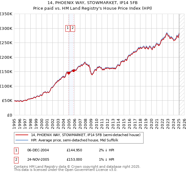 14, PHOENIX WAY, STOWMARKET, IP14 5FB: Price paid vs HM Land Registry's House Price Index