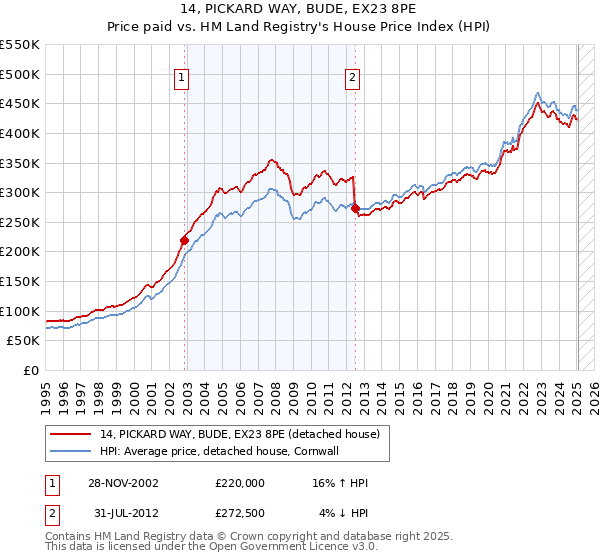 14, PICKARD WAY, BUDE, EX23 8PE: Price paid vs HM Land Registry's House Price Index