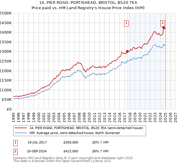 14, PIER ROAD, PORTISHEAD, BRISTOL, BS20 7EA: Price paid vs HM Land Registry's House Price Index