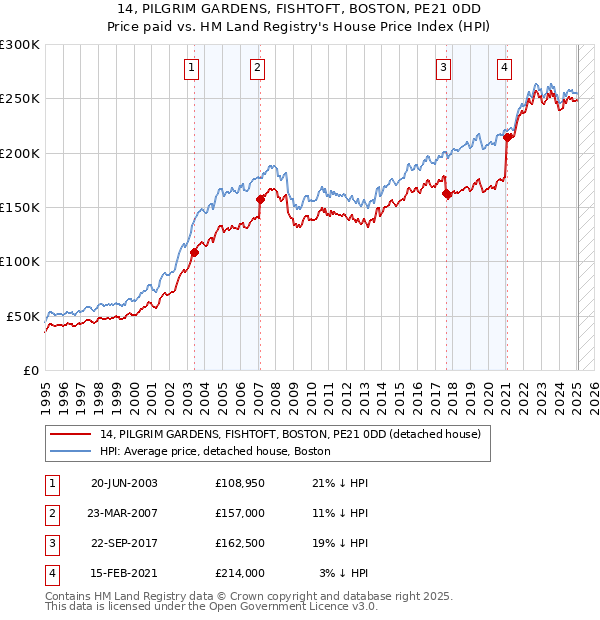 14, PILGRIM GARDENS, FISHTOFT, BOSTON, PE21 0DD: Price paid vs HM Land Registry's House Price Index