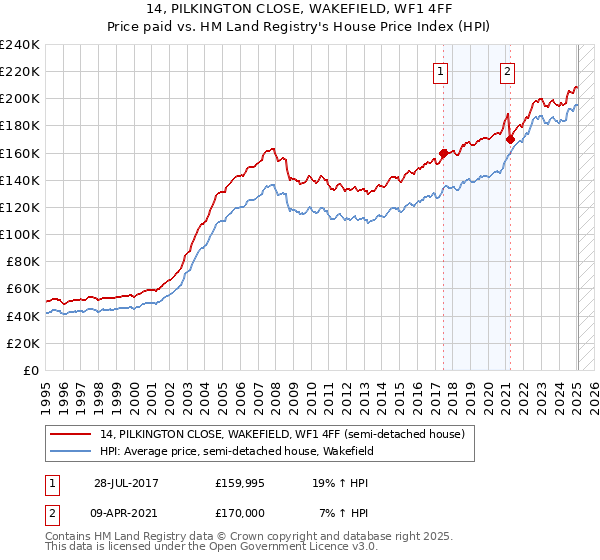 14, PILKINGTON CLOSE, WAKEFIELD, WF1 4FF: Price paid vs HM Land Registry's House Price Index