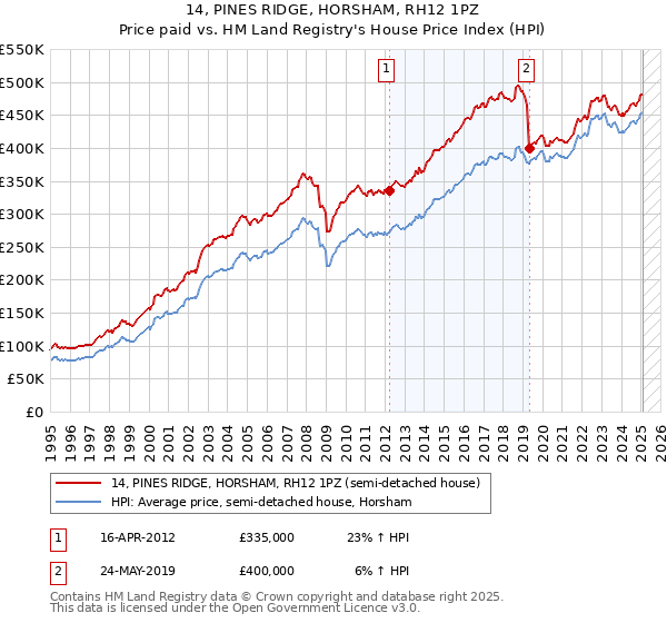 14, PINES RIDGE, HORSHAM, RH12 1PZ: Price paid vs HM Land Registry's House Price Index
