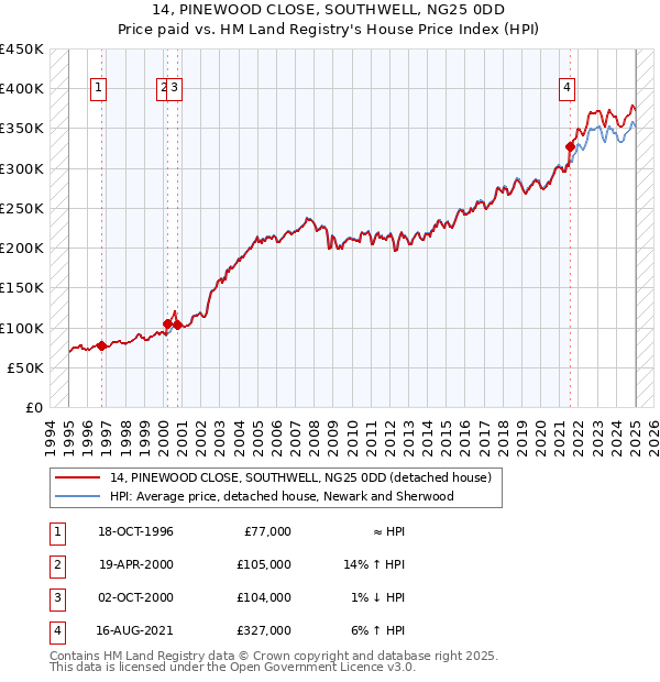 14, PINEWOOD CLOSE, SOUTHWELL, NG25 0DD: Price paid vs HM Land Registry's House Price Index