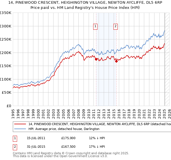 14, PINEWOOD CRESCENT, HEIGHINGTON VILLAGE, NEWTON AYCLIFFE, DL5 6RP: Price paid vs HM Land Registry's House Price Index