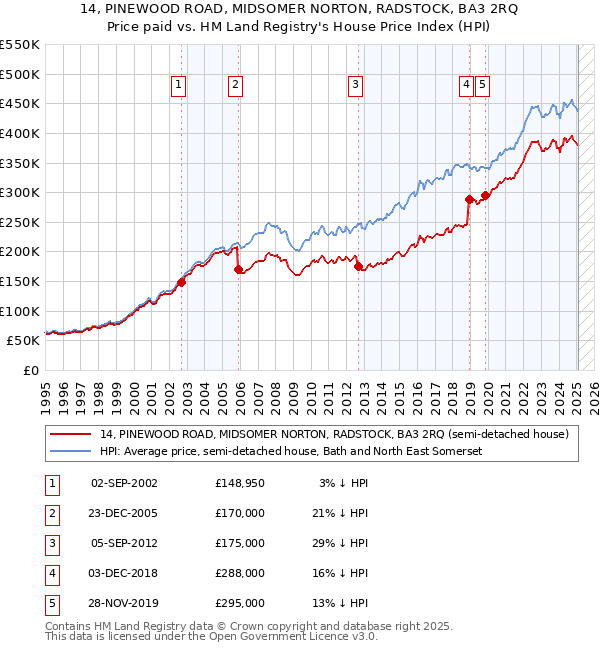 14, PINEWOOD ROAD, MIDSOMER NORTON, RADSTOCK, BA3 2RQ: Price paid vs HM Land Registry's House Price Index