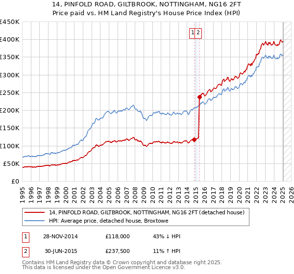 14, PINFOLD ROAD, GILTBROOK, NOTTINGHAM, NG16 2FT: Price paid vs HM Land Registry's House Price Index