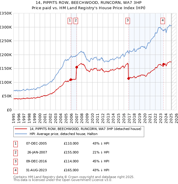 14, PIPPITS ROW, BEECHWOOD, RUNCORN, WA7 3HP: Price paid vs HM Land Registry's House Price Index