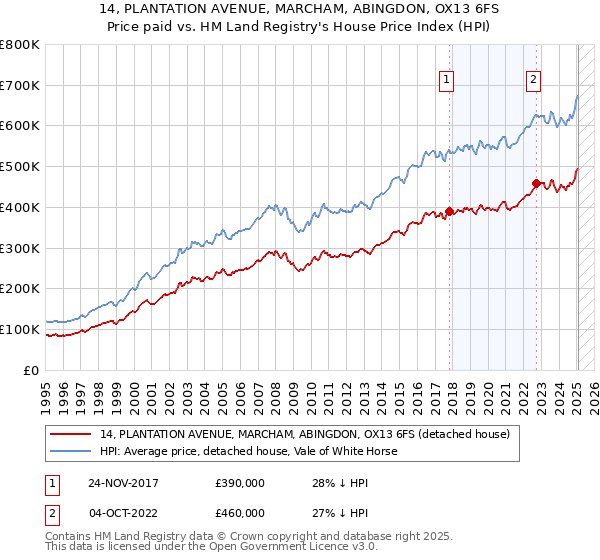 14, PLANTATION AVENUE, MARCHAM, ABINGDON, OX13 6FS: Price paid vs HM Land Registry's House Price Index