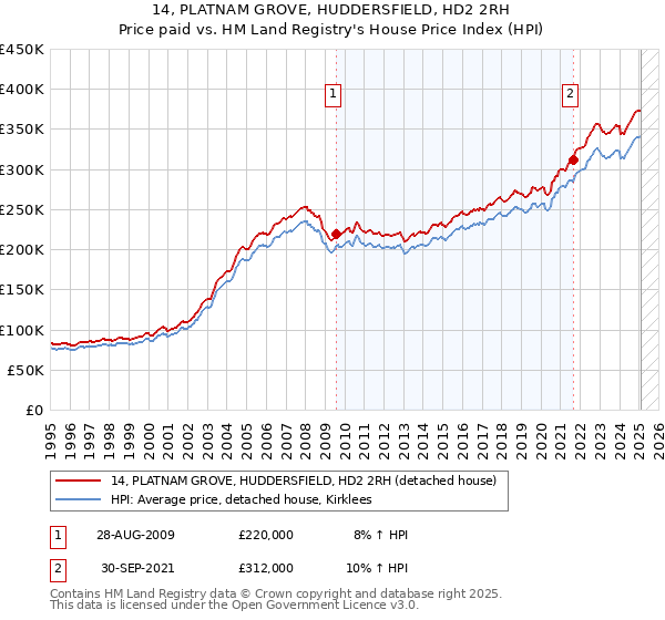 14, PLATNAM GROVE, HUDDERSFIELD, HD2 2RH: Price paid vs HM Land Registry's House Price Index