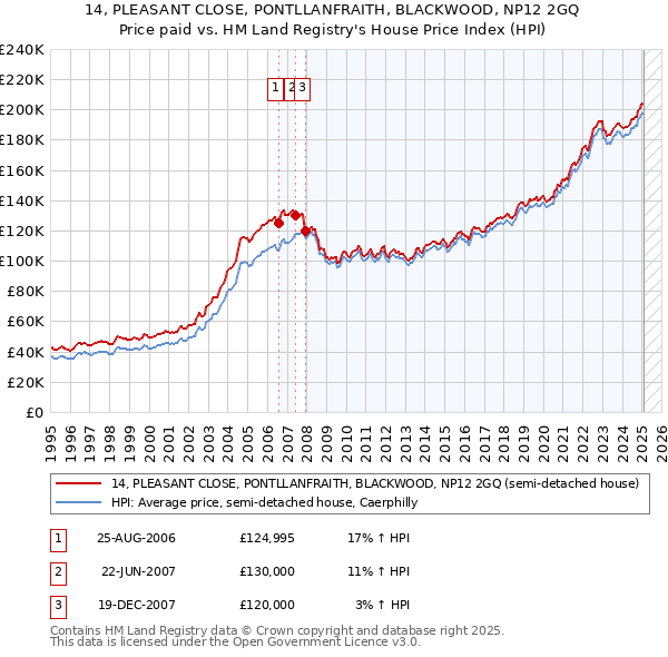 14, PLEASANT CLOSE, PONTLLANFRAITH, BLACKWOOD, NP12 2GQ: Price paid vs HM Land Registry's House Price Index