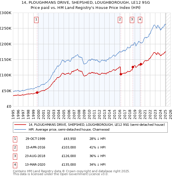 14, PLOUGHMANS DRIVE, SHEPSHED, LOUGHBOROUGH, LE12 9SG: Price paid vs HM Land Registry's House Price Index