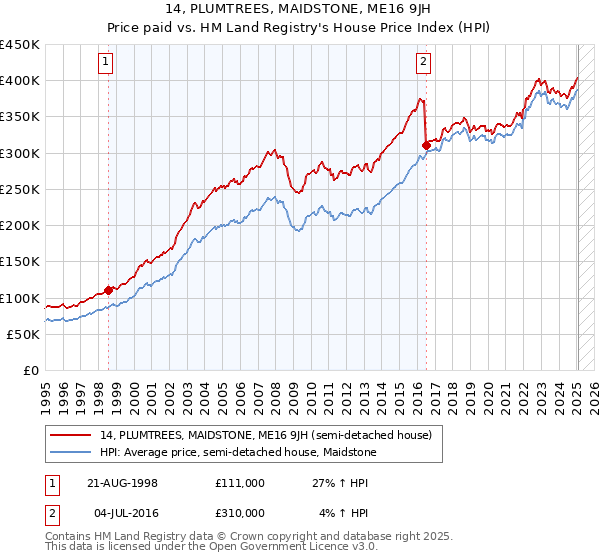 14, PLUMTREES, MAIDSTONE, ME16 9JH: Price paid vs HM Land Registry's House Price Index