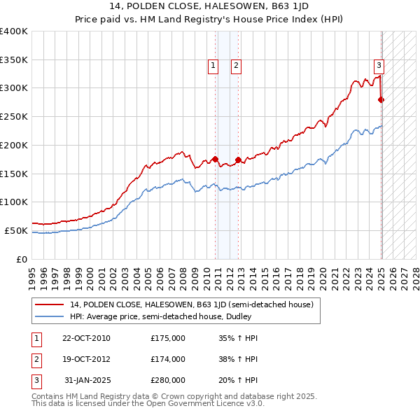 14, POLDEN CLOSE, HALESOWEN, B63 1JD: Price paid vs HM Land Registry's House Price Index